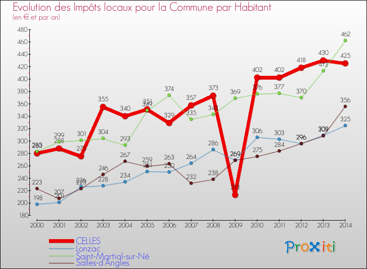 Evolution et montant des impôts locaux par Habitant pour CELLES et les communes proches de 2000 à 2014 Comparaison des impôts locaux par habitant pour CELLES et les communes voisines de 2000 à 2014