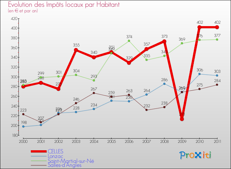 Evolution et montant des impôts locaux par Habitant pour CELLES et les communes proches Comparaison des impôts locaux par habitant pour CELLES et les communes voisines