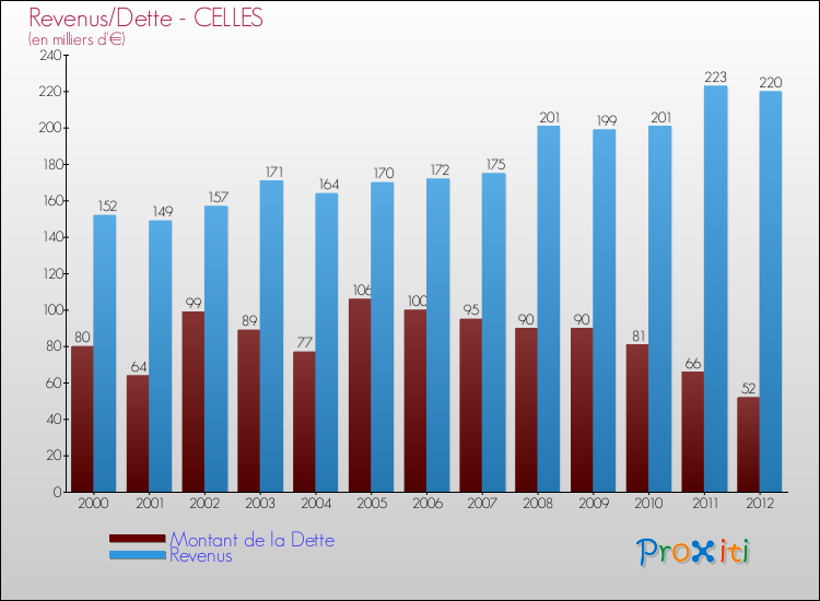 Evolution comparée de la dette et des revenus pour la commune de CELLES de 2000 à 2012 Comparaison de la dette et des revenus pour CELLES de 2000 à 2012