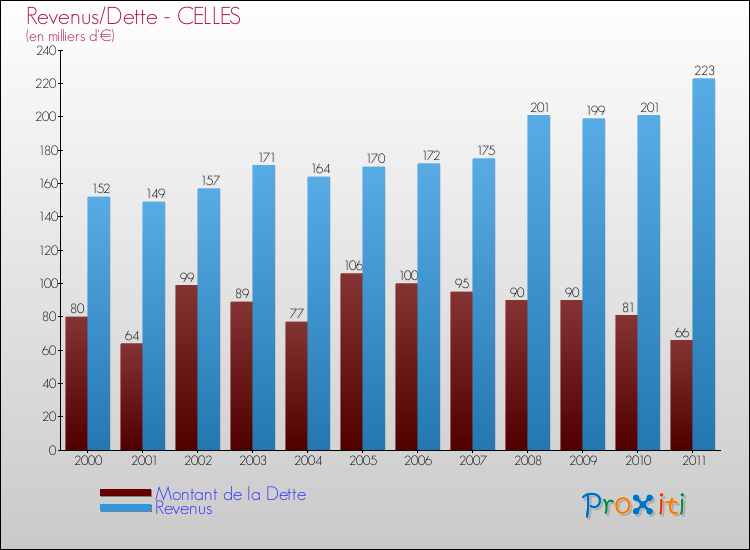Evolution comparée de la dette et des revenus pour la commune de CELLES de 2000 à 2011 Comparaison de la dette et des revenus pour CELLES de 2000 à 2011