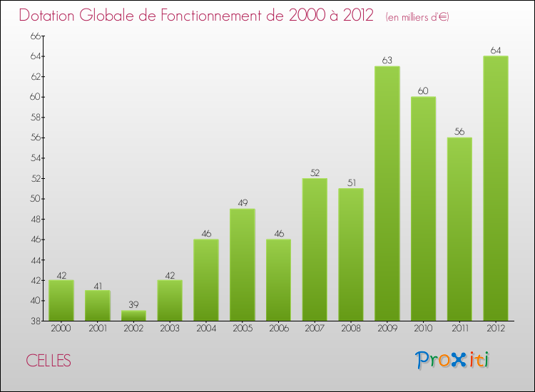 Evolution du montant de la Dotation Globale de Fonctionnement pour la commune de CELLES de 2000 à 2012 Evolution du montant de la Dotation Globale de Fonctionnement pour CELLES de 2000 à 2012