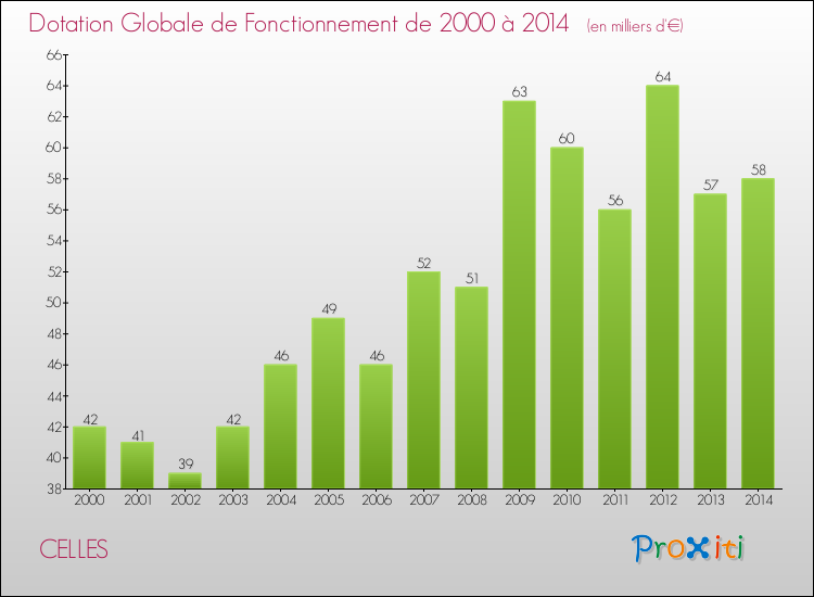 Evolution du montant de la Dotation Globale de Fonctionnement pour la commune de CELLES de 2000 à 2014 Evolution du montant de la Dotation Globale de Fonctionnement pour CELLES de 2000 à 2014