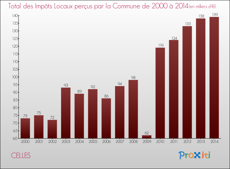 Evolution des Impôts Locaux pour la commune de CELLES de 2000 à 2014 Evolution des Impôts Locaux pour CELLES de 2000 à 2014