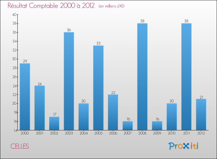 Evolution du résultat comptable pour la commune de CELLES de 2000 à 2012 Evolution du résultat comptable pour CELLES de 2000 à 2012