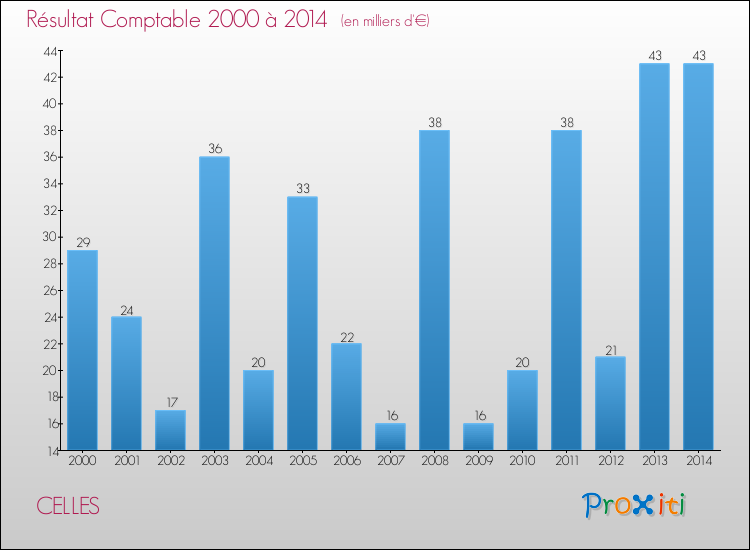 Evolution du résultat comptable pour la commune de CELLES de 2000 à 2014 Evolution du résultat comptable pour CELLES de 2000 à 2014