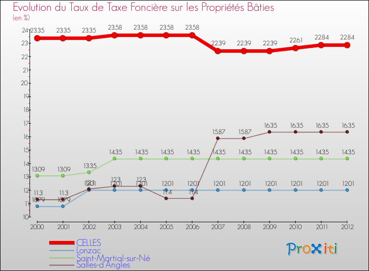 Evolution du taux de la taxe foncière sur le bati pour CELLES et les communes proches de 2000 à 2012 Comparaison des taux de taxe foncière sur le bati pour CELLES et les communes voisines de 2000 à 2012