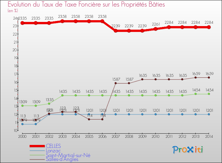 Evolution du taux de la taxe foncière sur le bati pour CELLES et les communes proches de 2000 à 2014 Comparaison des taux de taxe foncière sur le bati pour CELLES et les communes voisines de 2000 à 2014