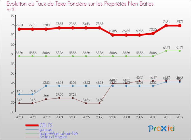Evolution du taux de la taxe foncière sur les immeubles et terrains non batis pour CELLES et les communes proches de 2000 à 2012 Comparaison des taux de la taxe foncière sur les immeubles et terrains non batis pour CELLES et les communes voisines de 2000 à 2012