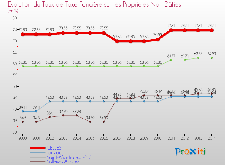 Evolution du taux de la taxe foncière sur les immeubles et terrains non batis pour CELLES et les communes proches de 2000 à 2014 Comparaison des taux de la taxe foncière sur les immeubles et terrains non batis pour CELLES et les communes voisines de 2000 à 2014
