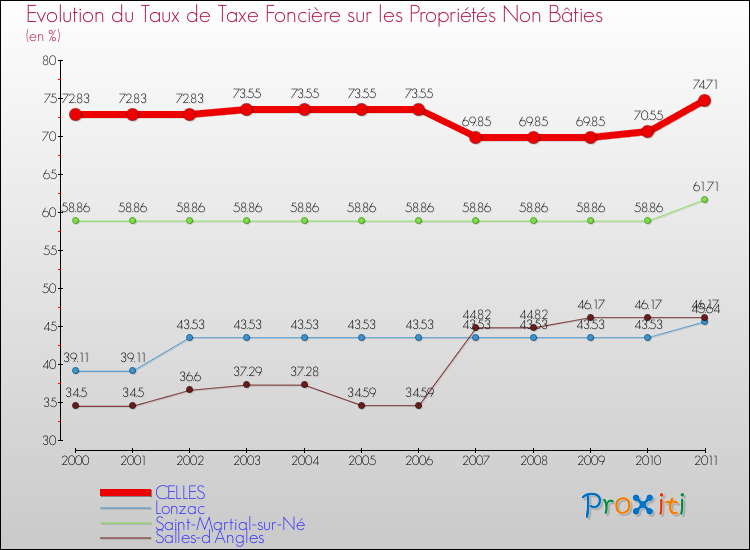 Evolution du taux de la taxe foncière sur les immeubles et terrains non batis pour CELLES et les communes proches Comparaison des taux de la taxe foncière sur les immeubles et terrains non batis pour CELLES et les communes voisines