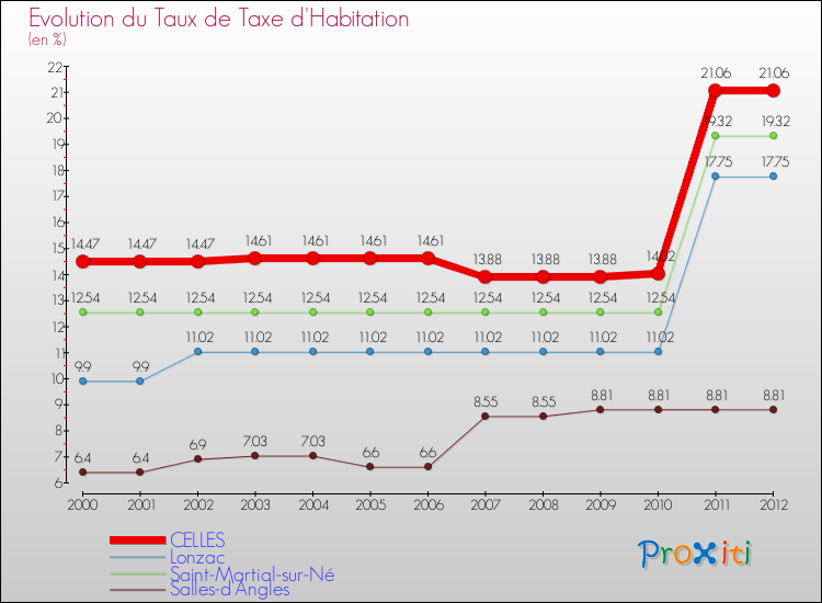 Evolution du taux de la taxe d'habitation pour CELLES et les communes proches Comparaison des taux de la taxe d'habitation pour CELLES et les communes voisines