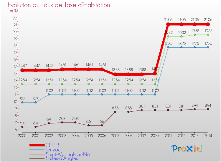 Evolution du taux de la taxe d'habitation pour CELLES et les communes proches de 2000 à 2014 Comparaison des taux de la taxe d'habitation pour CELLES et les communes voisines de 2000 à 2014