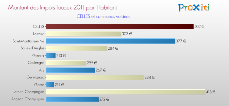Montant des impôts locaux par Habitant pour CELLES et les communes proches Comparaison des impôts locaux par habitant pour CELLES et les communes voisines