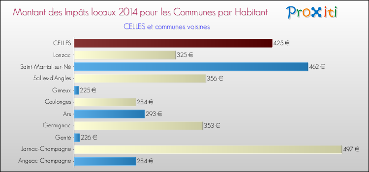 Montant des impôts locaux par Habitant pour CELLES et les communes proches en 2014 Comparaison des impôts locaux par habitant pour CELLES et les communes voisines en 2014