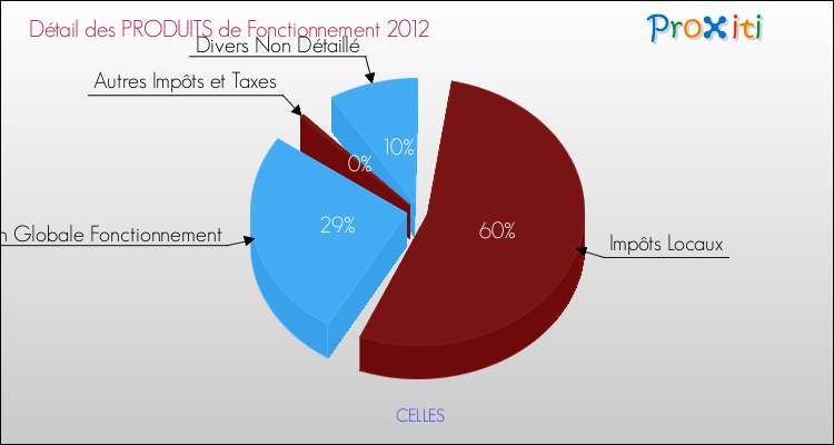 Décomposition du Budget de Fonctionnement 2012 de la commune de CELLES Budget de Fonctionnement 2012 pour la commune de CELLES