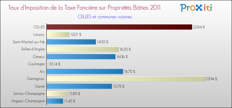 Taux d'imposition de la taxe foncière sur le bati 2011 pour CELLES et les communes proches Comparaison des taux d'imposition de la taxe foncière sur le bati 2011 pour CELLES et les communes voisines