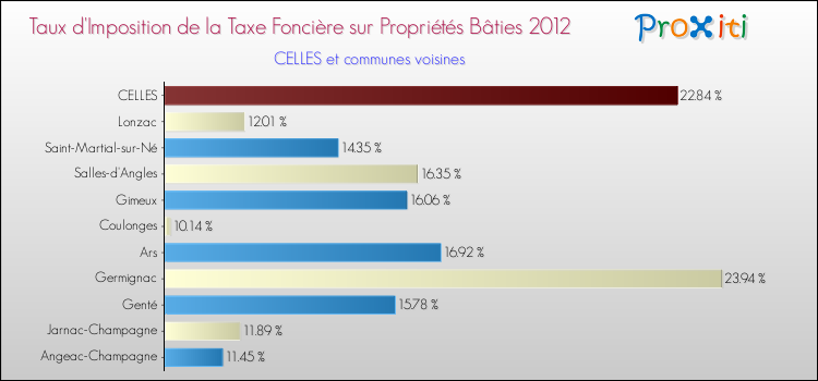 Taux d'imposition de la taxe foncière sur le bati 2012 pour CELLES et les communes proches Comparaison des taux d'imposition de la taxe foncière sur le bati 2012 pour CELLES et les communes voisines