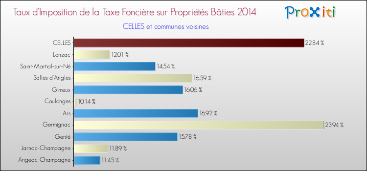 Taux d'imposition de la taxe foncière sur le bati 2014 pour CELLES et les communes proches Comparaison des taux d'imposition de la taxe foncière sur le bati 2014 pour CELLES et les communes voisines