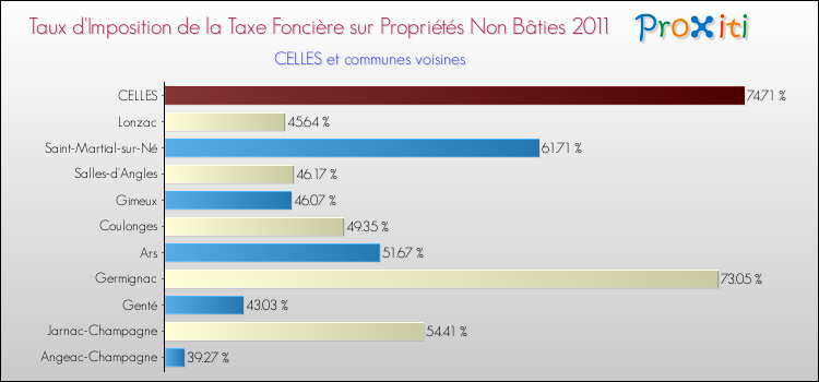 Taux d'imposition de la taxe foncière sur les immeubles et terrains non batis 2011 pour CELLES et les communes proches Comparaison des taux d'imposition de la taxe foncière sur les immeubles et terrains non batis 2011 pour CELLES et les communes voisines