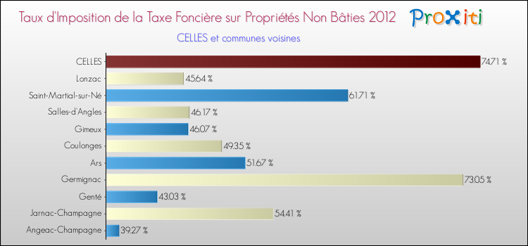 Taux d'imposition de la taxe foncière sur les immeubles et terrains non batis 2012 pour CELLES et les communes proches Comparaison des taux d'imposition de la taxe foncière sur les immeubles et terrains non batis 2012 pour CELLES et les communes voisines