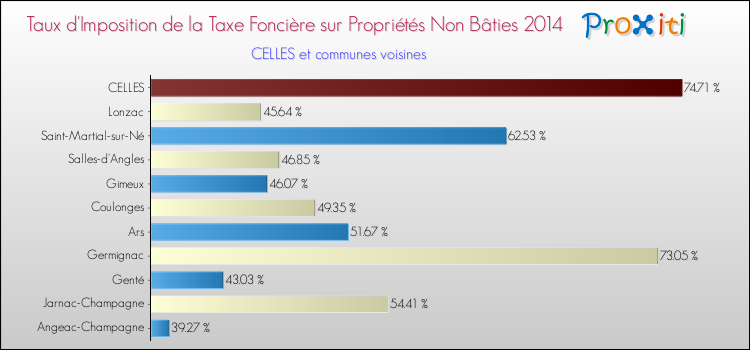 Taux d'imposition de la taxe foncière sur les immeubles et terrains non batis 2014 pour CELLES et les communes proches Comparaison des taux d'imposition de la taxe foncière sur les immeubles et terrains non batis 2014 pour CELLES et les communes voisines