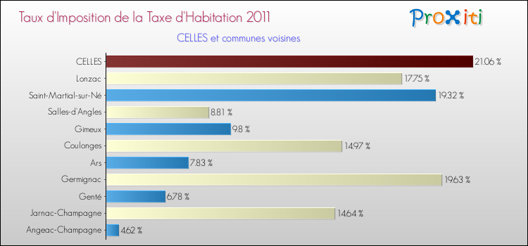 Taux d'imposition de la taxe d'habitation 2011 pour CELLES et les communes proches Comparaison des taux d'imposition de la taxe d'habitation 2011 pour CELLES et les communes voisines