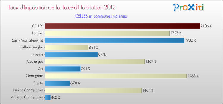 Taux d'imposition de la taxe d'habitation 2012 pour CELLES et les communes proches Comparaison des taux d'imposition de la taxe d'habitation 2012 pour CELLES et les communes voisines