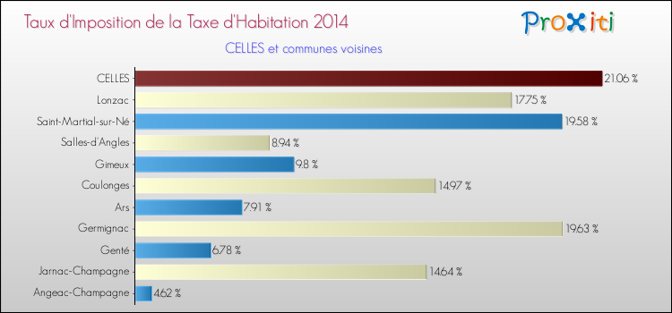 Taux d'imposition de la taxe d'habitation 2014 pour CELLES et les communes proches Comparaison des taux d'imposition de la taxe d'habitation 2014 pour CELLES et les communes voisines