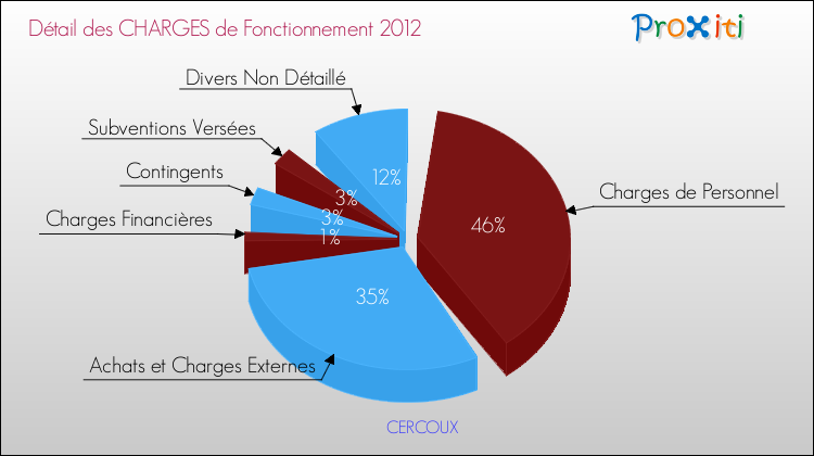 Décomposition des Charges de Fonctionnement 2012 de la commune de CERCOUX Charges de Fonctionnement 2012 pour la commune de CERCOUX
