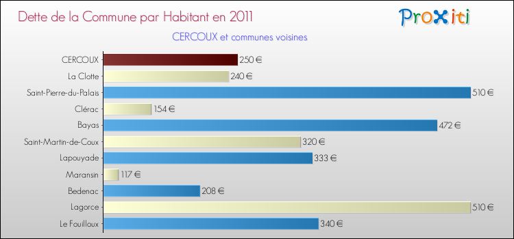 Dette par habitant de la commune en 2011 pour CERCOUX et les communes proches Comparaison de la dette par habitant de la commune en 2011 pour CERCOUX et les communes voisines