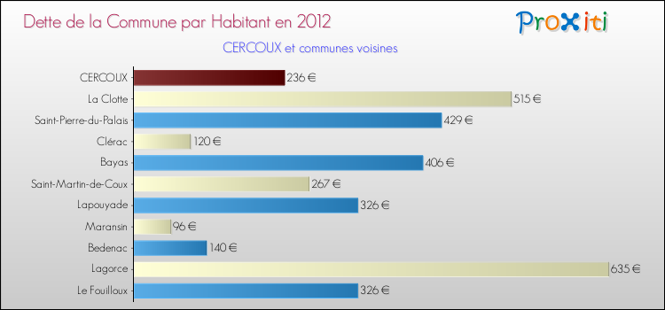 Dette par habitant de la commune en 2012 pour CERCOUX et les communes proches Comparaison de la dette par habitant de la commune en 2012 pour CERCOUX et les communes voisines