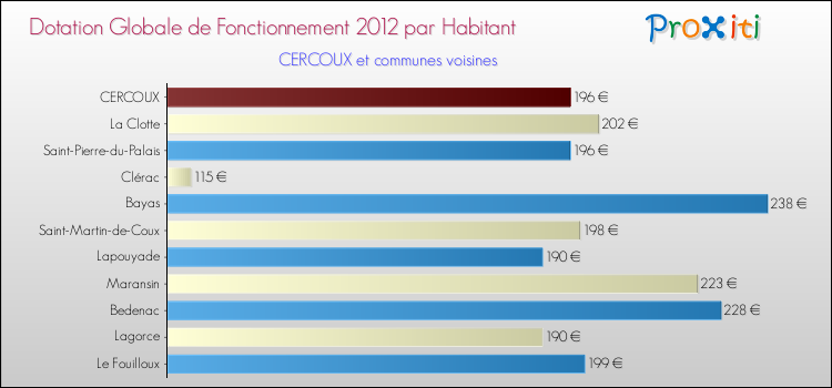 Montant des dotations globales de fonctionnement DGF par Habitant pour CERCOUX et les communes proches Comparaison des des dotations globales de fonctionnement DGF par habitant pour CERCOUX et les communes voisines