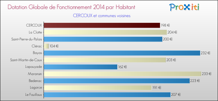 Montant des dotations globales de fonctionnement DGF par Habitant pour CERCOUX et les communes proches en 2014. Comparaison des des dotations globales de fonctionnement DGF par habitant pour CERCOUX et les communes voisines en 2014.