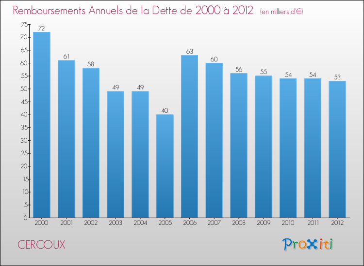 Evolution de l'annuité de la dette pour la commune de CERCOUX de 2000 à 2012 Annuités de la dette pour CERCOUX de 2000 à 2012