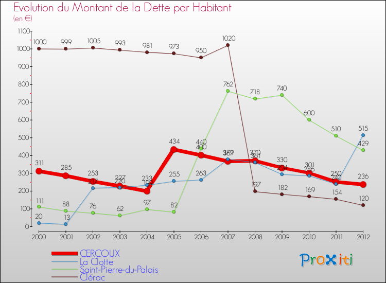 Evolution de la dette par habitant pour la commune de CERCOUX et les communes proches de 2000 à 2012 Comparaison de la dette par habitant pour CERCOUX et les communes voisines de 2000 à 2012