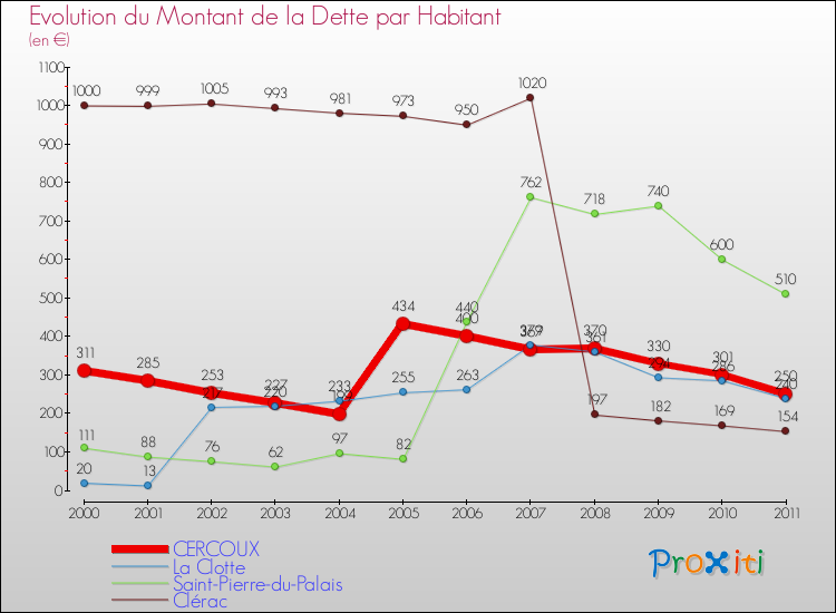 Evolution de la dette par habitant pour la commune de CERCOUX et les communes proches Comparaison de la dette par habitant pour CERCOUX et les communes voisines