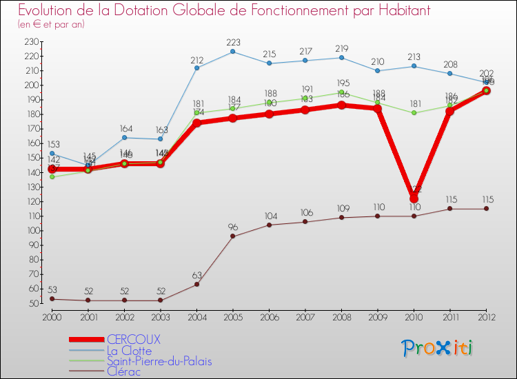 Evolution et montant de la dotation globale de fonctionnement par Habitant pour CERCOUX et les communes proches Comparaison des dotations globales de fonctionnement par habitant pour CERCOUX et les communes voisines