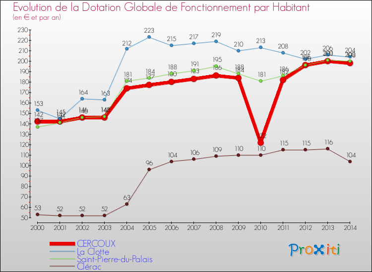 Evolution et montant de la dotation globale de fonctionnement par Habitant pour CERCOUX et les communes proches de 2000 à 2014. Comparaison des dotations globales de fonctionnement par habitant pour CERCOUX et les communes voisines de 2000 à 2014.