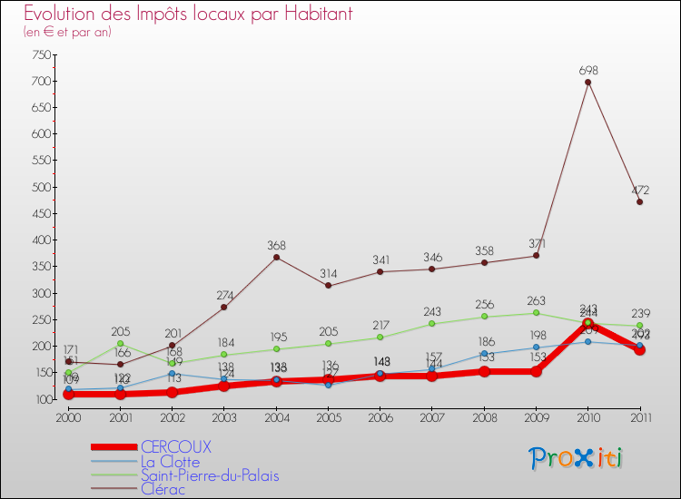 Evolution et montant des impôts locaux par Habitant pour CERCOUX et les communes proches Comparaison des impôts locaux par habitant pour CERCOUX et les communes voisines