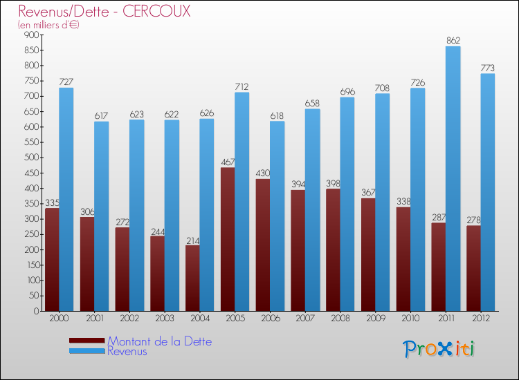 Evolution comparée de la dette et des revenus pour la commune de CERCOUX de 2000 à 2012 Comparaison de la dette et des revenus pour CERCOUX de 2000 à 2012