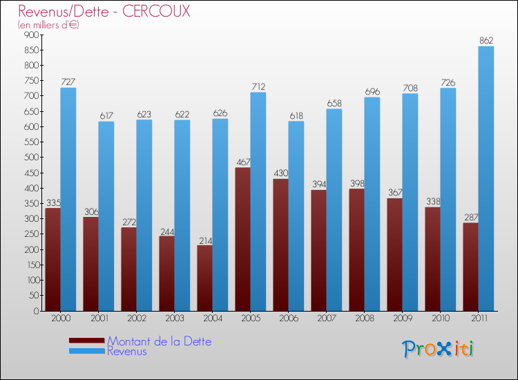 Evolution comparée de la dette et des revenus pour la commune de CERCOUX de 2000 à 2011 Comparaison de la dette et des revenus pour CERCOUX de 2000 à 2011