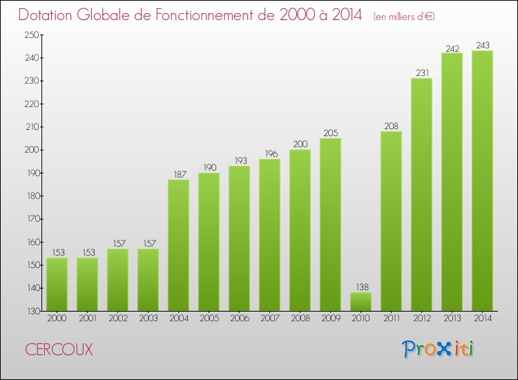 Evolution du montant de la Dotation Globale de Fonctionnement pour la commune de CERCOUX de 2000 à 2014 Evolution du montant de la Dotation Globale de Fonctionnement pour CERCOUX de 2000 à 2014