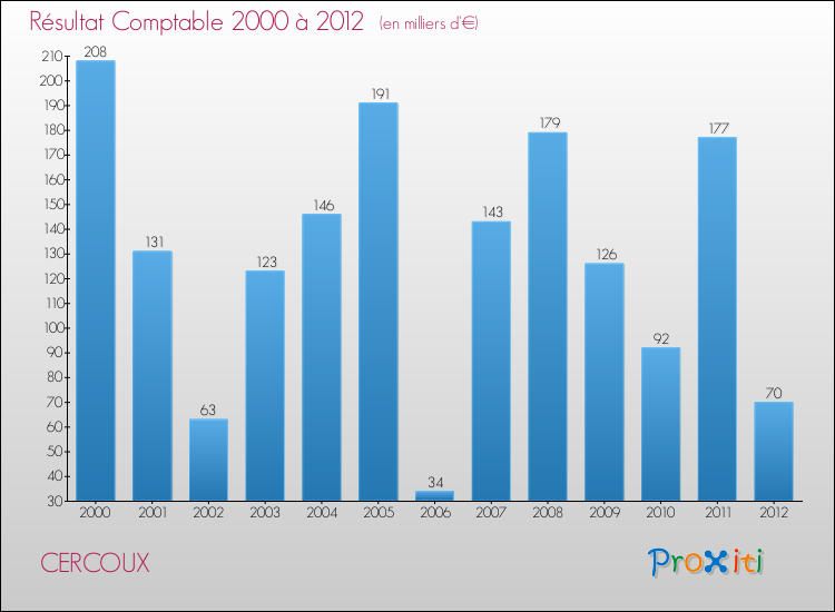 Evolution du résultat comptable pour la commune de CERCOUX de 2000 à 2012 Evolution du résultat comptable pour CERCOUX de 2000 à 2012