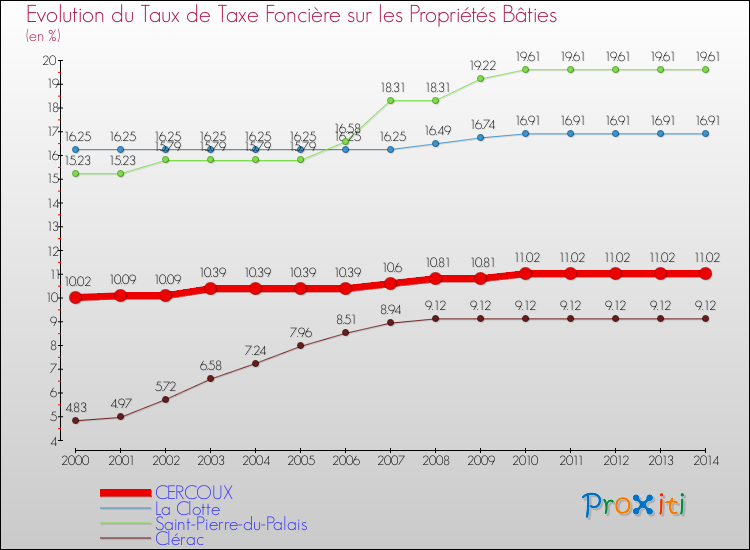 Evolution du taux de la taxe foncière sur le bati pour CERCOUX et les communes proches de 2000 à 2014 Comparaison des taux de taxe foncière sur le bati pour CERCOUX et les communes voisines de 2000 à 2014