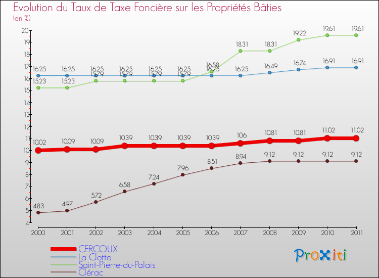 Evolution du taux de la taxe foncière sur le bati pour CERCOUX et les communes proches Comparaison des taux de taxe foncière sur le bati pour CERCOUX et les communes voisines