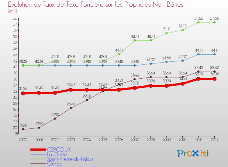 Evolution du taux de la taxe foncière sur les immeubles et terrains non batis pour CERCOUX et les communes proches de 2000 à 2012 Comparaison des taux de la taxe foncière sur les immeubles et terrains non batis pour CERCOUX et les communes voisines de 2000 à 2012