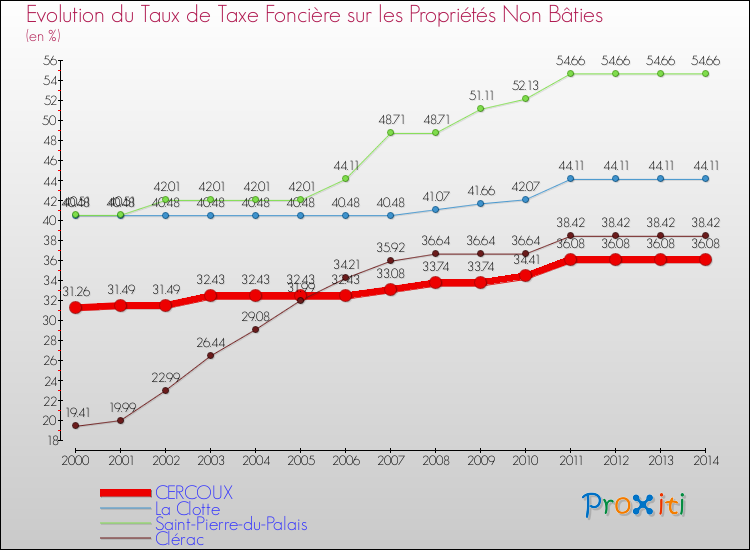Evolution du taux de la taxe foncière sur les immeubles et terrains non batis pour CERCOUX et les communes proches de 2000 à 2014 Comparaison des taux de la taxe foncière sur les immeubles et terrains non batis pour CERCOUX et les communes voisines de 2000 à 2014