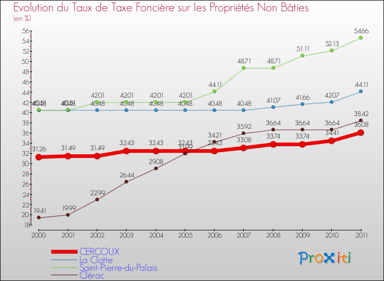 Evolution du taux de la taxe foncière sur les immeubles et terrains non batis pour CERCOUX et les communes proches Comparaison des taux de la taxe foncière sur les immeubles et terrains non batis pour CERCOUX et les communes voisines