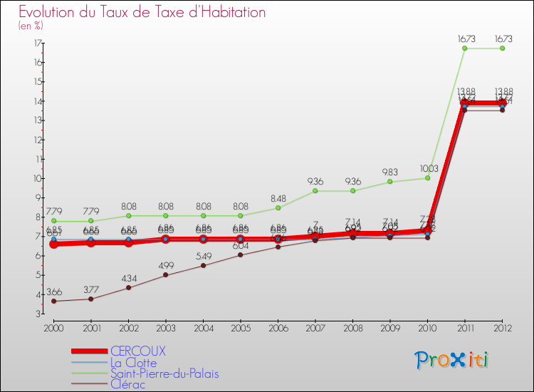 Evolution du taux de la taxe d'habitation pour CERCOUX et les communes proches Comparaison des taux de la taxe d'habitation pour CERCOUX et les communes voisines