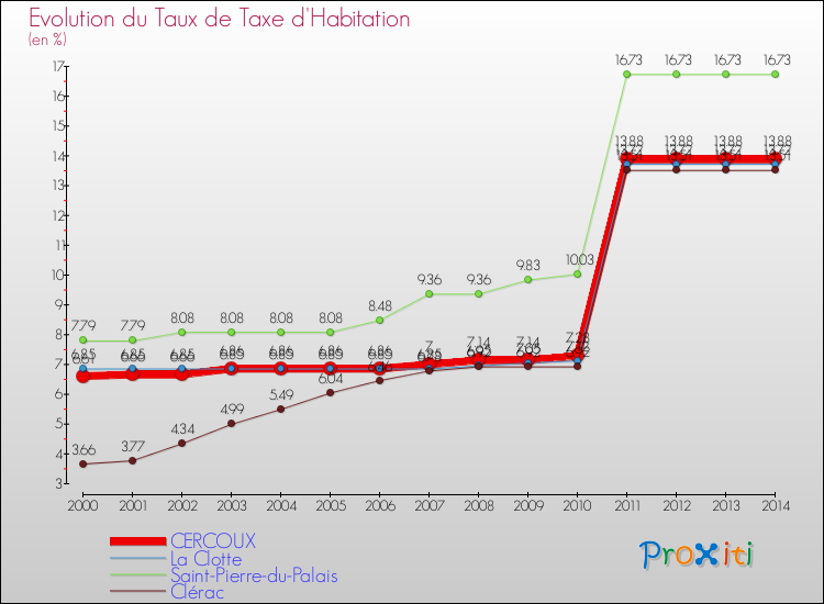 Evolution du taux de la taxe d'habitation pour CERCOUX et les communes proches de 2000 à 2014 Comparaison des taux de la taxe d'habitation pour CERCOUX et les communes voisines de 2000 à 2014